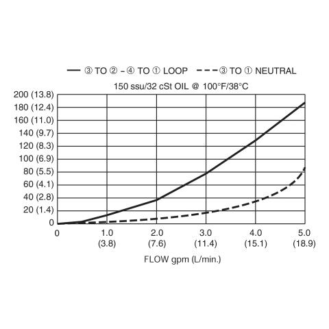 DSV-100-34T Pressure Drop vs Flow