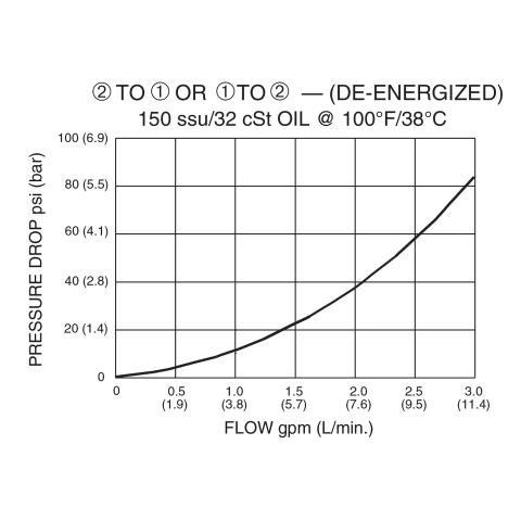 DSV2-080-2NOS Pressure Drop vs Flow