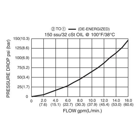 DSV2-100-2NOP Pressure Drop vs Flow
