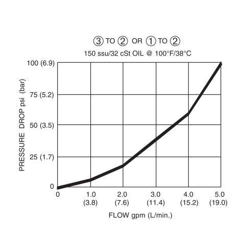 ZSHB-63 Pressure Drop vs Flow