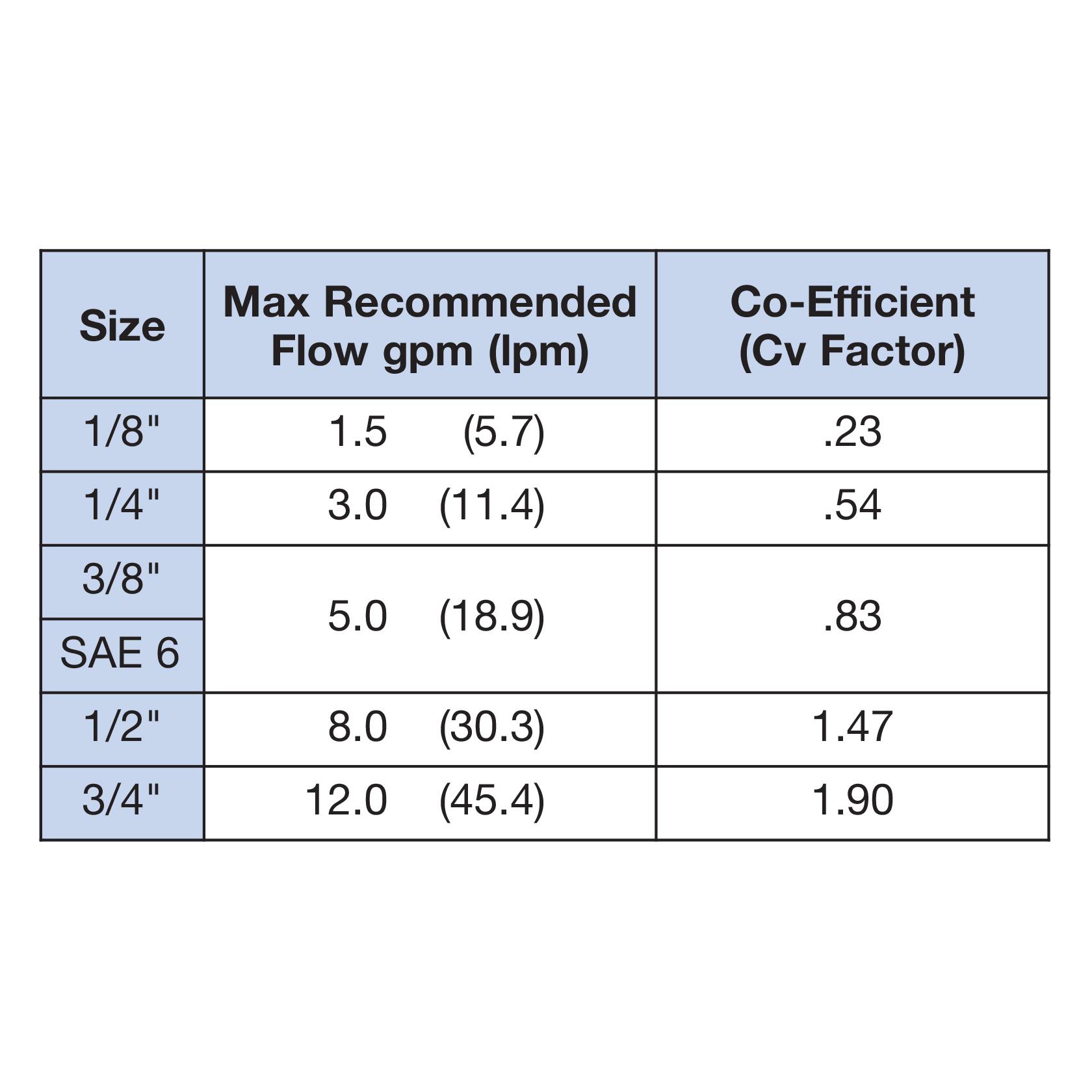 F20B | Deltrol Fluid Products