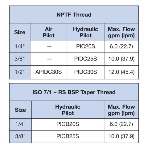 APIDC30S Available Model Codes