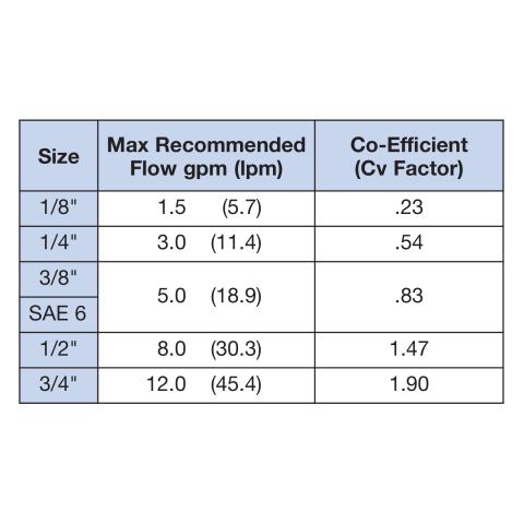 F10S Flow Rating