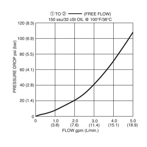 DCV-080-B Pressure Drop vs Flow