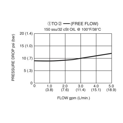 DCV-080-PB Pressure Drop vs Flow