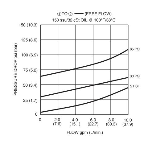 DCV-100-P Pressure Drop vs Flow