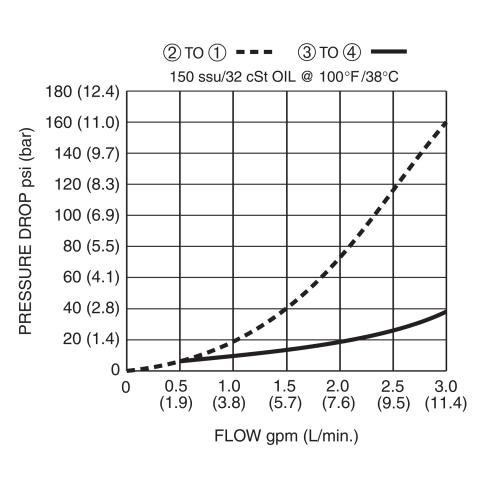 DDPC-080-P Pressure Drop vs Flow
