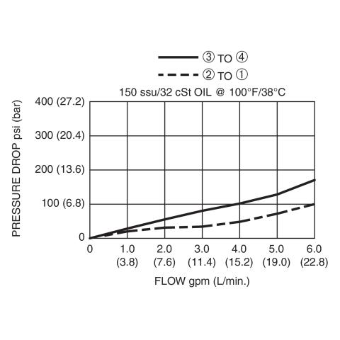 DDPC-100-P Pressure Drop vs Flow