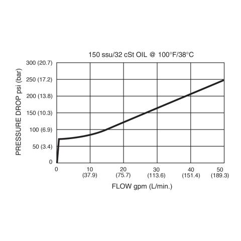 DDPS-160 Pressure Drop vs Flow
