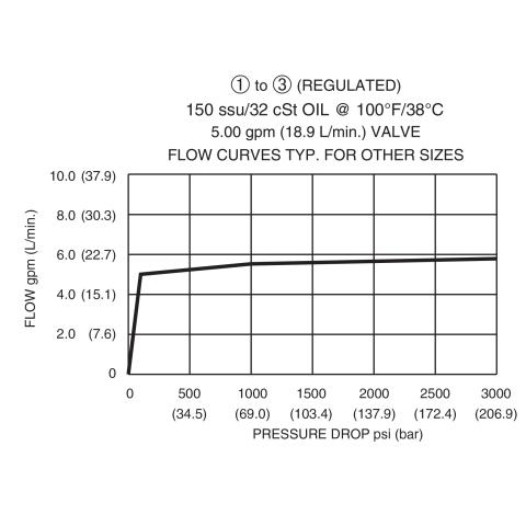 DFR-100-3 Pressure Drop vs Flow