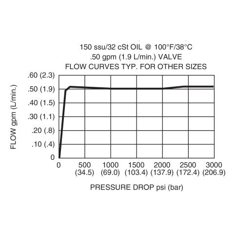 DFRA-080-2 Pressure Drop vs Flow