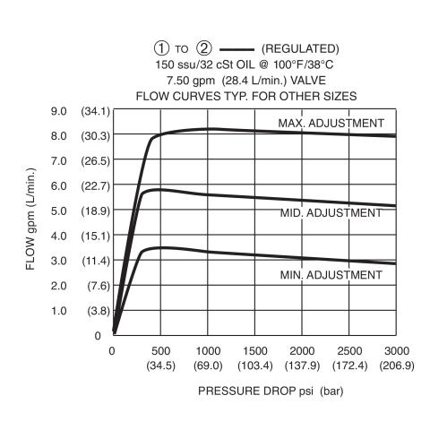 DFRA-100-2 Pressure Drop vs Flow