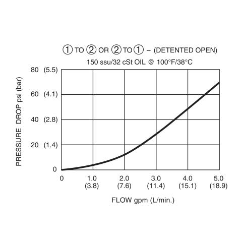 DMO-080-2NCSP Pressure Drop vs Flow