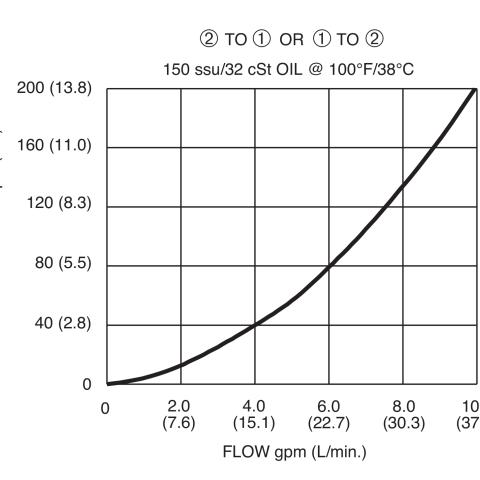 DMP-080-2NCP Pressure Drop vs Flow