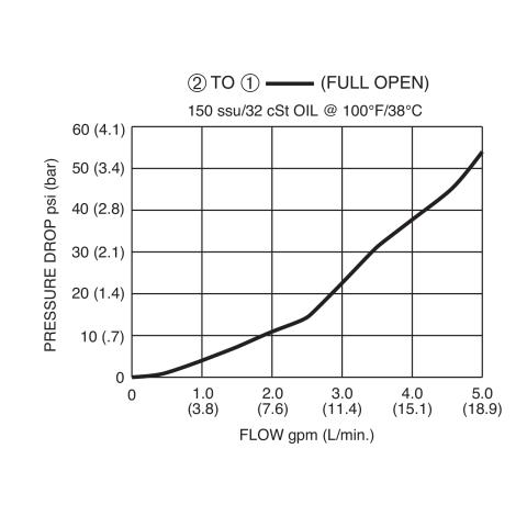 DMR2-080 Pressure Drop vs Flow