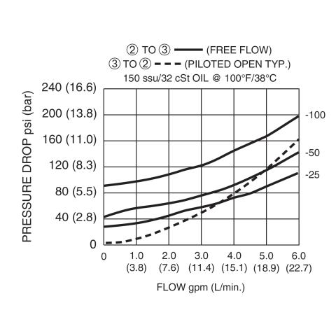 DPC-100-P Pressure Drop vs Flow