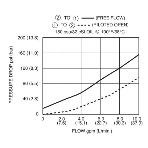 DPCV-100-P Pressure Drop vs Flow