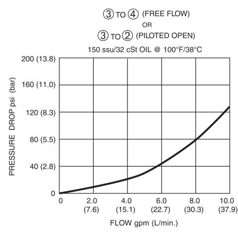 DPOD-100-3 Pressure Drop vs Flow