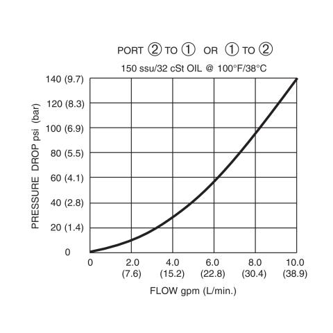 DPOD-100S-2NCP Pressure Drop vs Flow