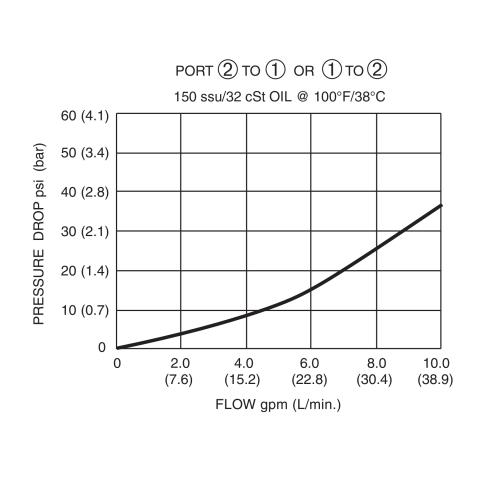 DPOD-100S-2NOP Pressure Drop vs Flow