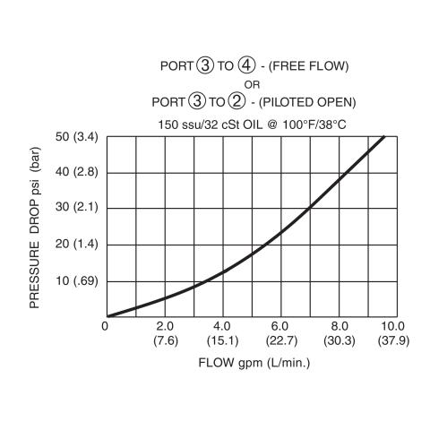 DPOD2-100-3 Pressure Drop vs Flow