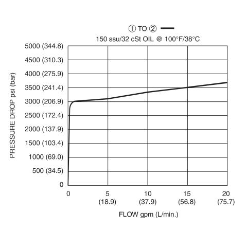 DPOR-080 Pressure Drop vs Flow
