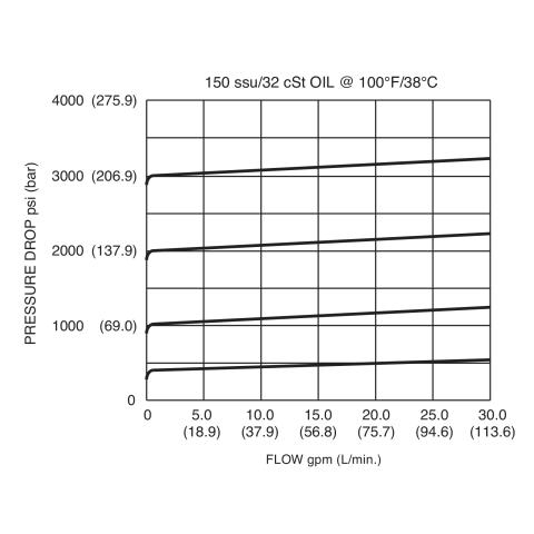 DPOR2-100 Pressure Drop vs Flow