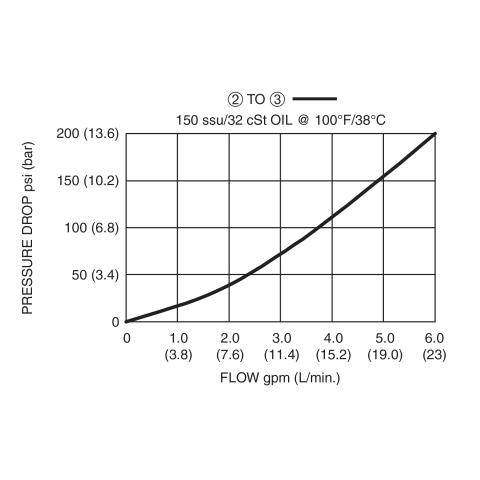 DPS2-080 Pressure Drop vs Flow