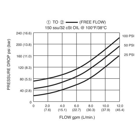 DPTC-100-P Pressure Drop vs Flow
