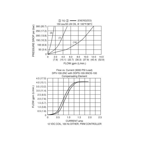 DPV-100-2NC Pressure Drop vs Flow