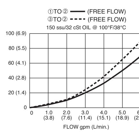 DSH-100 Pressure Drop vs Flow