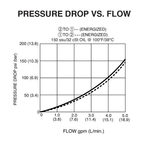 DSV-080-2NCSP Pressure Drop vs Flow