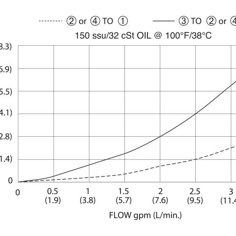 DSV-080-34M Pressure Drop vs Flow