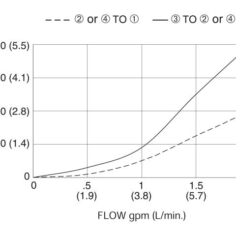 DSV-080-34O Pressure Drop vs Flow