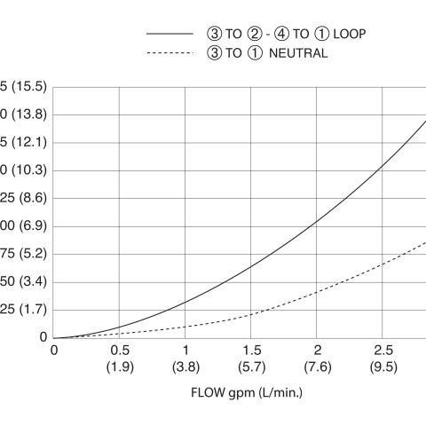 DSV-080-34T Pressure Drop vs Flow