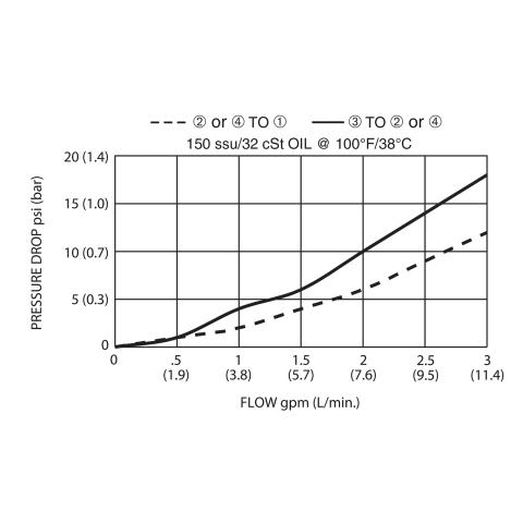 DSV-100-34O Pressure Drop vs Flow