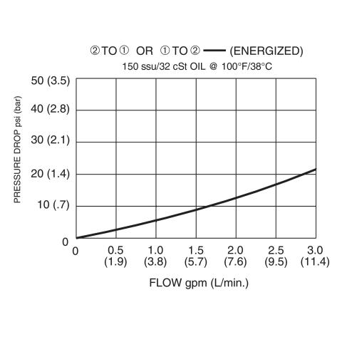 DSV2-080-2NCS Pressure Drop vs Flow