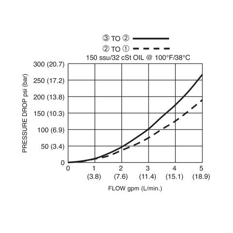 DSV2-080-3B Pressure Drop vs Flow