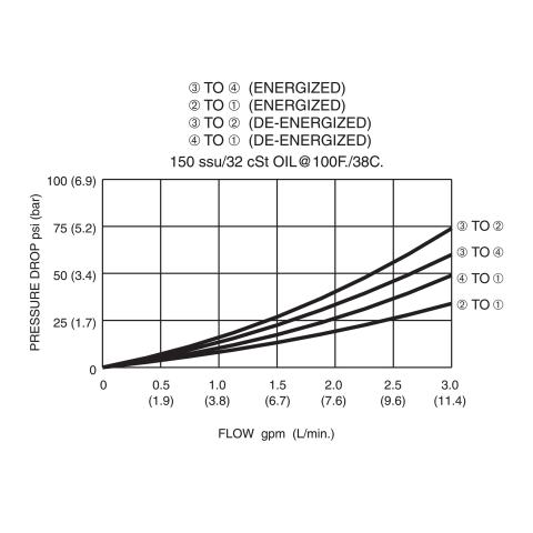 DSV2-080-4CO Pressure Drop vs Flow