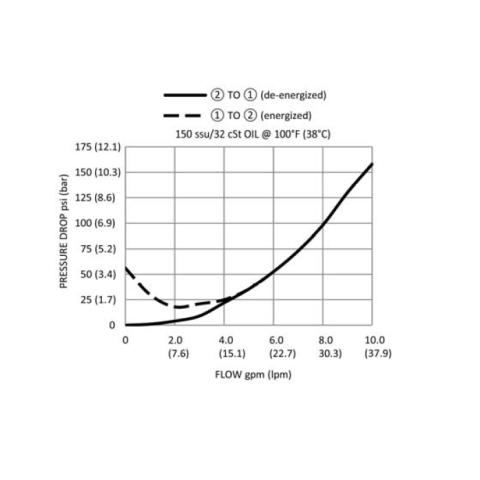 DSV3-080-2NOP Pressure Drop vs Flow