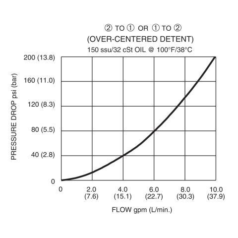 DTV-080 Pressure Drop vs Flow