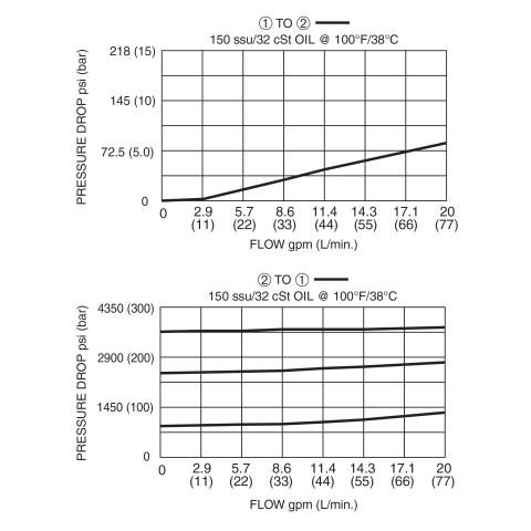 RV-060 Pressure Drop vs Flow