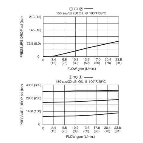 RV-080 Pressure Drop vs Flow