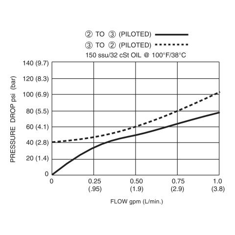 ZPC2-63 Pressure Drop vs Flow