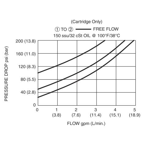 ZPTC-63 Pressure Drop vs Flow