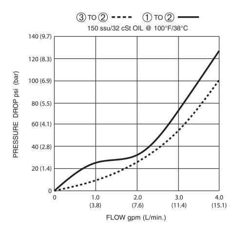 ZSH2-63 Pressure Drop vs Flow